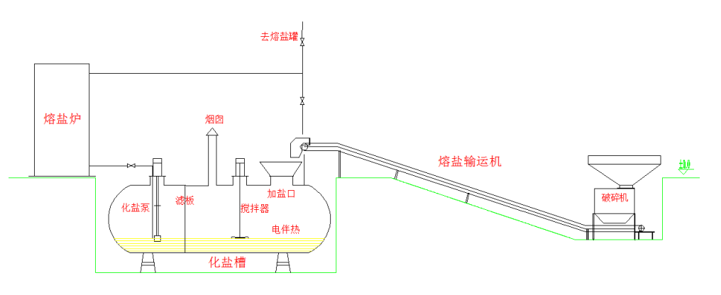 化鹽系統工藝流程