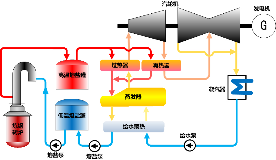 熔鹽換熱發電示意圖.jpg